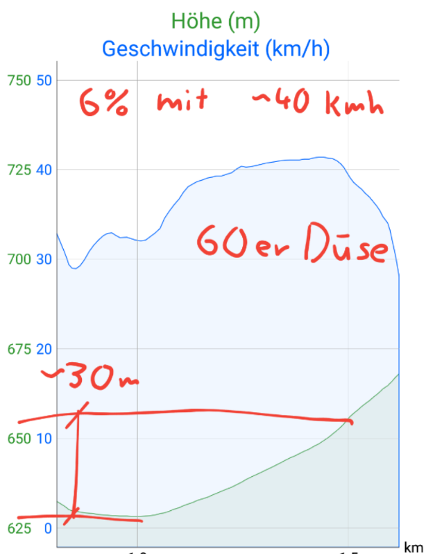 Edit GPS Log mit 60er Düse bei 6% Steigung